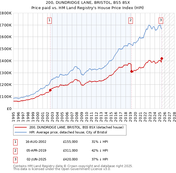 200, DUNDRIDGE LANE, BRISTOL, BS5 8SX: Price paid vs HM Land Registry's House Price Index