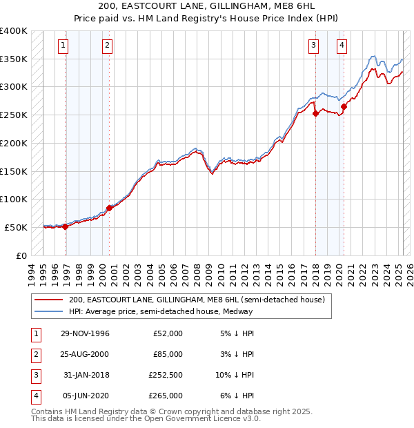 200, EASTCOURT LANE, GILLINGHAM, ME8 6HL: Price paid vs HM Land Registry's House Price Index