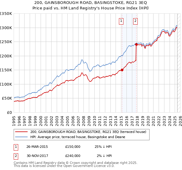 200, GAINSBOROUGH ROAD, BASINGSTOKE, RG21 3EQ: Price paid vs HM Land Registry's House Price Index