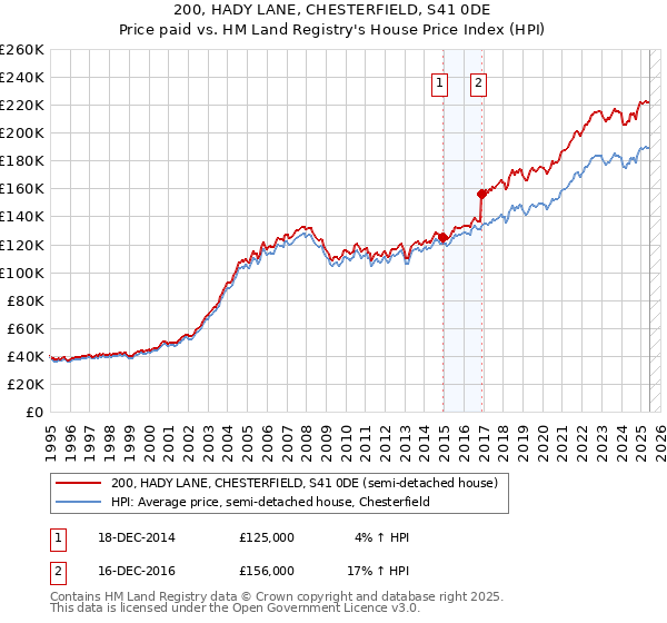 200, HADY LANE, CHESTERFIELD, S41 0DE: Price paid vs HM Land Registry's House Price Index