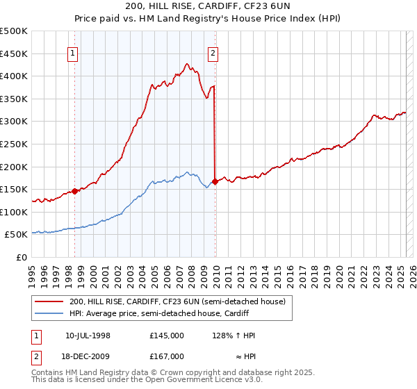 200, HILL RISE, CARDIFF, CF23 6UN: Price paid vs HM Land Registry's House Price Index