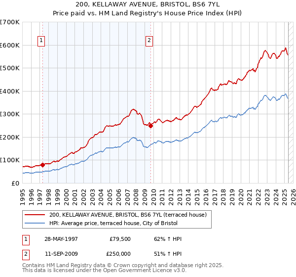 200, KELLAWAY AVENUE, BRISTOL, BS6 7YL: Price paid vs HM Land Registry's House Price Index