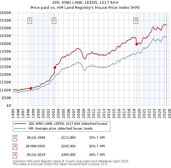 200, KING LANE, LEEDS, LS17 6AA: Price paid vs HM Land Registry's House Price Index