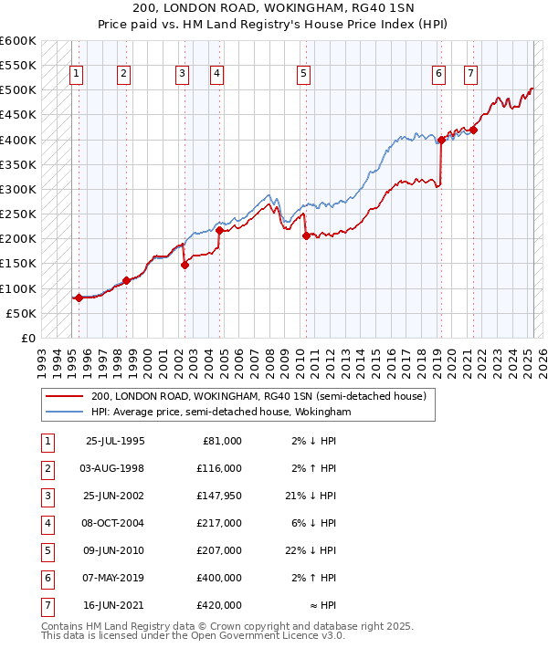 200, LONDON ROAD, WOKINGHAM, RG40 1SN: Price paid vs HM Land Registry's House Price Index