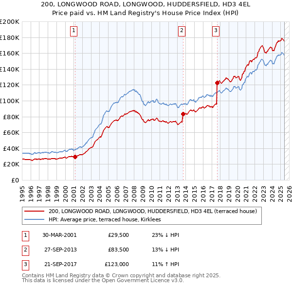 200, LONGWOOD ROAD, LONGWOOD, HUDDERSFIELD, HD3 4EL: Price paid vs HM Land Registry's House Price Index