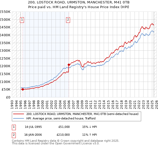 200, LOSTOCK ROAD, URMSTON, MANCHESTER, M41 0TB: Price paid vs HM Land Registry's House Price Index