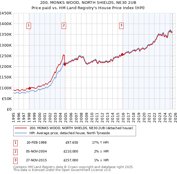 200, MONKS WOOD, NORTH SHIELDS, NE30 2UB: Price paid vs HM Land Registry's House Price Index
