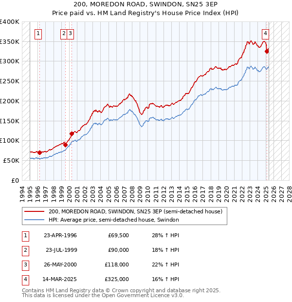 200, MOREDON ROAD, SWINDON, SN25 3EP: Price paid vs HM Land Registry's House Price Index