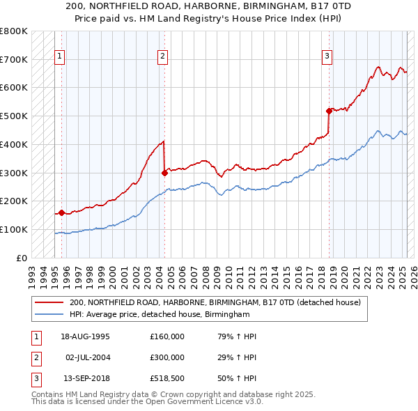 200, NORTHFIELD ROAD, HARBORNE, BIRMINGHAM, B17 0TD: Price paid vs HM Land Registry's House Price Index