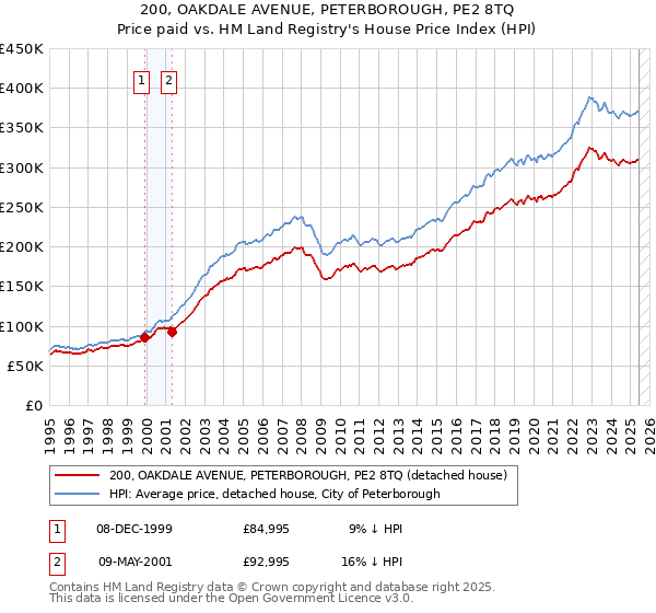 200, OAKDALE AVENUE, PETERBOROUGH, PE2 8TQ: Price paid vs HM Land Registry's House Price Index
