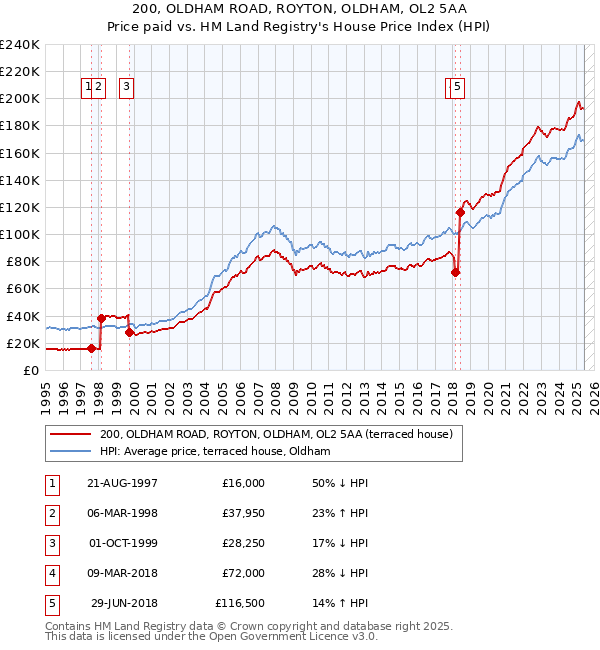 200, OLDHAM ROAD, ROYTON, OLDHAM, OL2 5AA: Price paid vs HM Land Registry's House Price Index