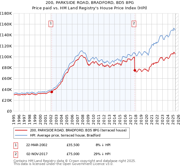 200, PARKSIDE ROAD, BRADFORD, BD5 8PG: Price paid vs HM Land Registry's House Price Index