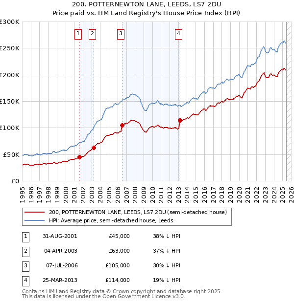 200, POTTERNEWTON LANE, LEEDS, LS7 2DU: Price paid vs HM Land Registry's House Price Index