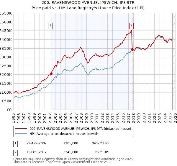 200, RAVENSWOOD AVENUE, IPSWICH, IP3 9TR: Price paid vs HM Land Registry's House Price Index