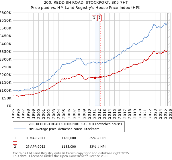 200, REDDISH ROAD, STOCKPORT, SK5 7HT: Price paid vs HM Land Registry's House Price Index