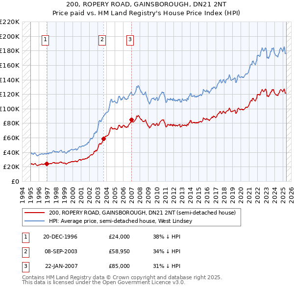 200, ROPERY ROAD, GAINSBOROUGH, DN21 2NT: Price paid vs HM Land Registry's House Price Index