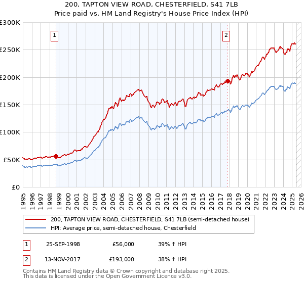 200, TAPTON VIEW ROAD, CHESTERFIELD, S41 7LB: Price paid vs HM Land Registry's House Price Index