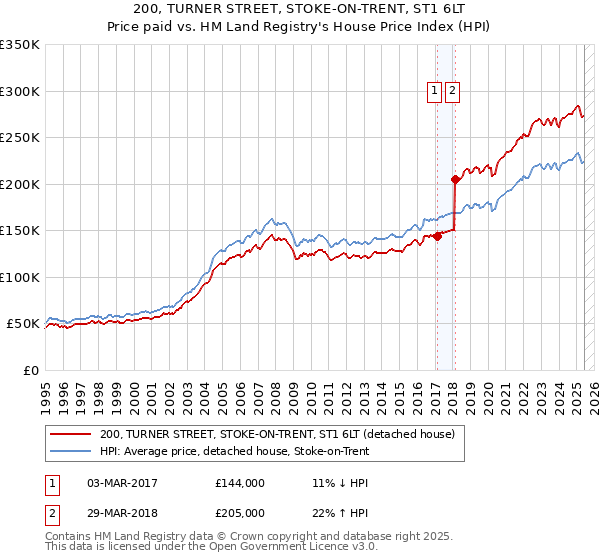 200, TURNER STREET, STOKE-ON-TRENT, ST1 6LT: Price paid vs HM Land Registry's House Price Index