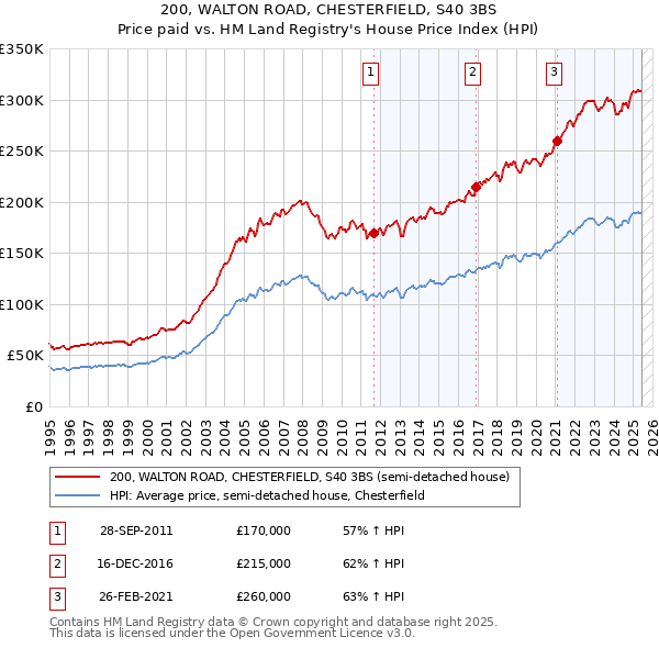 200, WALTON ROAD, CHESTERFIELD, S40 3BS: Price paid vs HM Land Registry's House Price Index