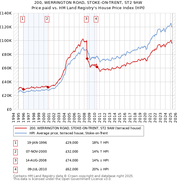 200, WERRINGTON ROAD, STOKE-ON-TRENT, ST2 9AW: Price paid vs HM Land Registry's House Price Index