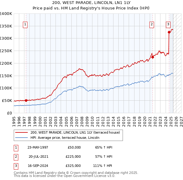 200, WEST PARADE, LINCOLN, LN1 1LY: Price paid vs HM Land Registry's House Price Index