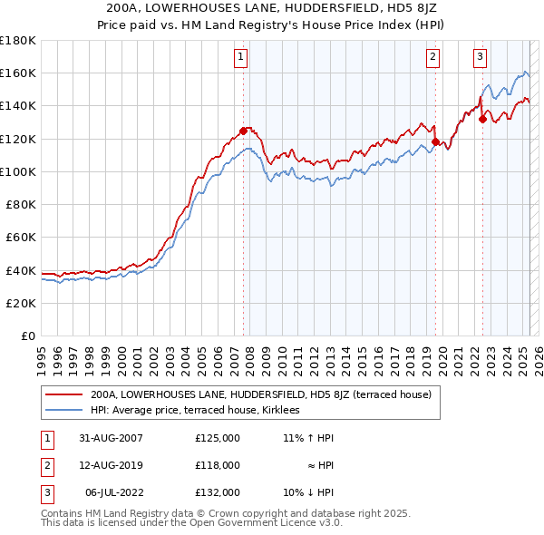 200A, LOWERHOUSES LANE, HUDDERSFIELD, HD5 8JZ: Price paid vs HM Land Registry's House Price Index