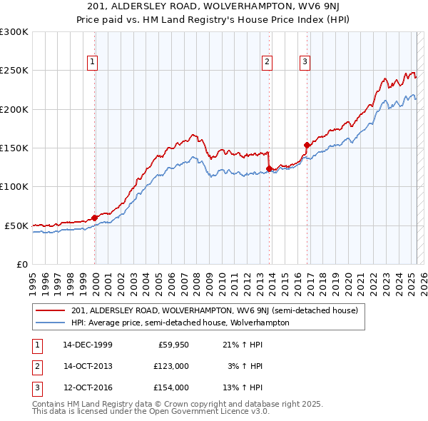 201, ALDERSLEY ROAD, WOLVERHAMPTON, WV6 9NJ: Price paid vs HM Land Registry's House Price Index