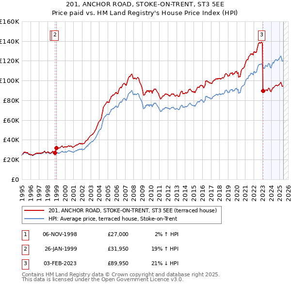 201, ANCHOR ROAD, STOKE-ON-TRENT, ST3 5EE: Price paid vs HM Land Registry's House Price Index