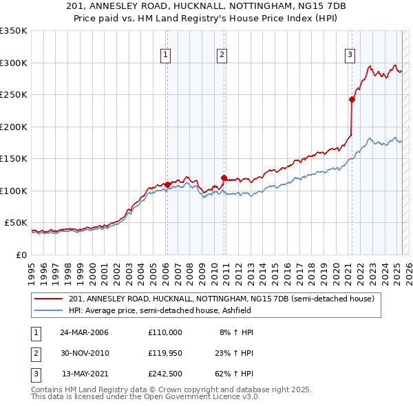 201, ANNESLEY ROAD, HUCKNALL, NOTTINGHAM, NG15 7DB: Price paid vs HM Land Registry's House Price Index