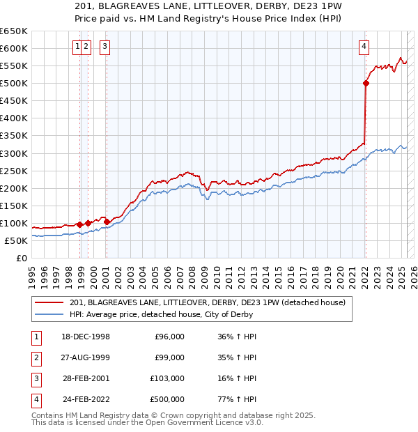 201, BLAGREAVES LANE, LITTLEOVER, DERBY, DE23 1PW: Price paid vs HM Land Registry's House Price Index