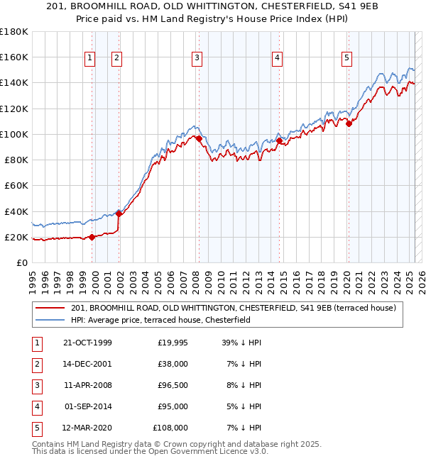 201, BROOMHILL ROAD, OLD WHITTINGTON, CHESTERFIELD, S41 9EB: Price paid vs HM Land Registry's House Price Index