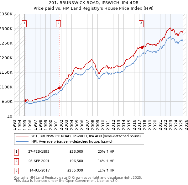 201, BRUNSWICK ROAD, IPSWICH, IP4 4DB: Price paid vs HM Land Registry's House Price Index