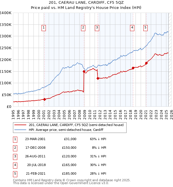201, CAERAU LANE, CARDIFF, CF5 5QZ: Price paid vs HM Land Registry's House Price Index