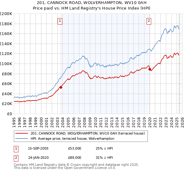 201, CANNOCK ROAD, WOLVERHAMPTON, WV10 0AH: Price paid vs HM Land Registry's House Price Index