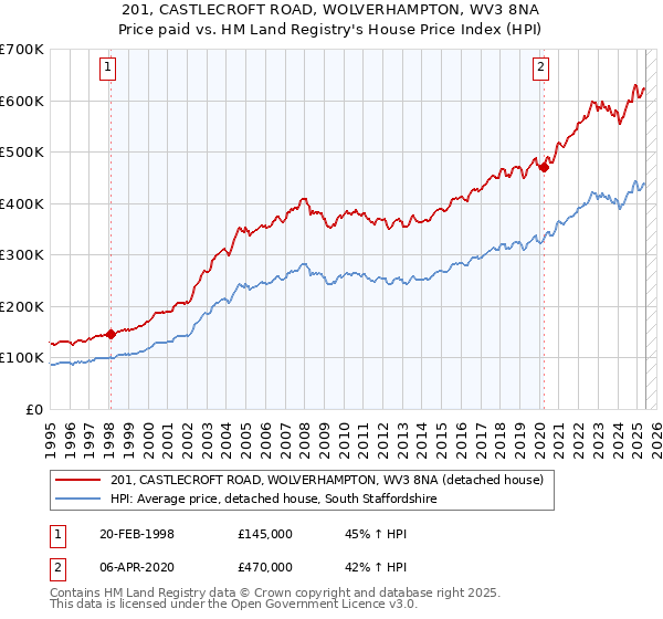 201, CASTLECROFT ROAD, WOLVERHAMPTON, WV3 8NA: Price paid vs HM Land Registry's House Price Index