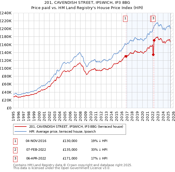 201, CAVENDISH STREET, IPSWICH, IP3 8BG: Price paid vs HM Land Registry's House Price Index