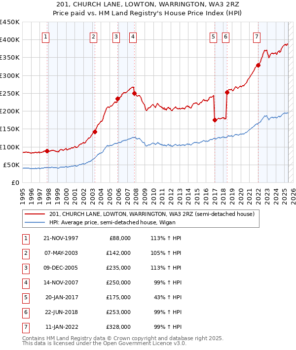 201, CHURCH LANE, LOWTON, WARRINGTON, WA3 2RZ: Price paid vs HM Land Registry's House Price Index