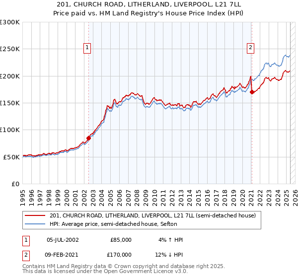 201, CHURCH ROAD, LITHERLAND, LIVERPOOL, L21 7LL: Price paid vs HM Land Registry's House Price Index