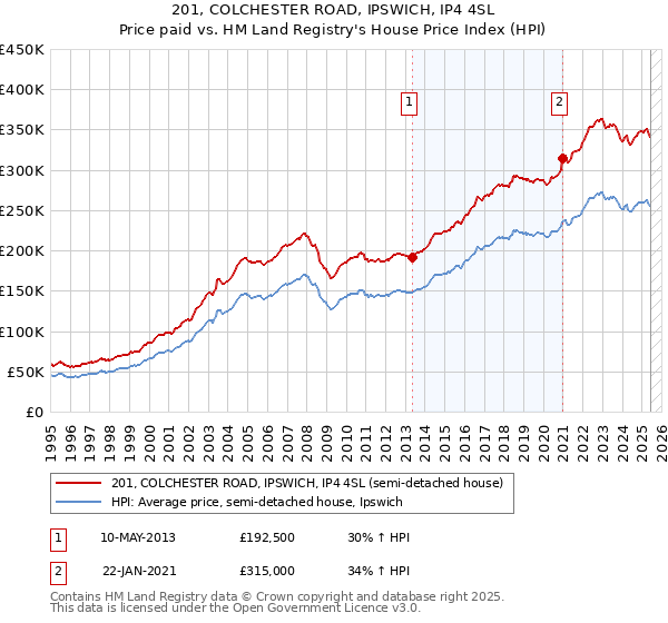 201, COLCHESTER ROAD, IPSWICH, IP4 4SL: Price paid vs HM Land Registry's House Price Index