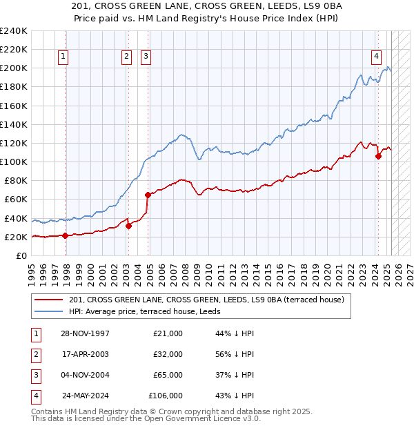 201, CROSS GREEN LANE, CROSS GREEN, LEEDS, LS9 0BA: Price paid vs HM Land Registry's House Price Index