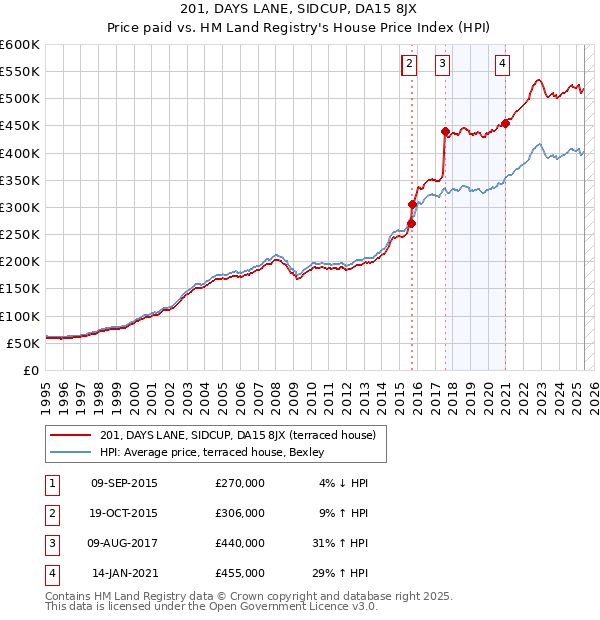 201, DAYS LANE, SIDCUP, DA15 8JX: Price paid vs HM Land Registry's House Price Index