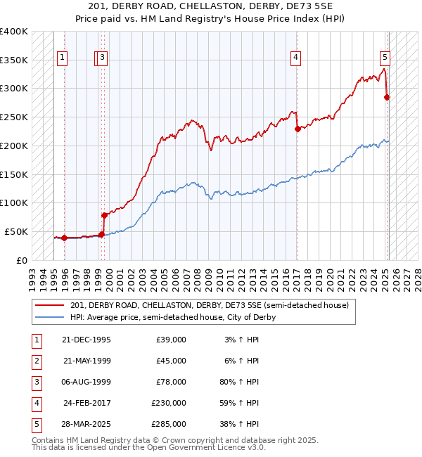 201, DERBY ROAD, CHELLASTON, DERBY, DE73 5SE: Price paid vs HM Land Registry's House Price Index