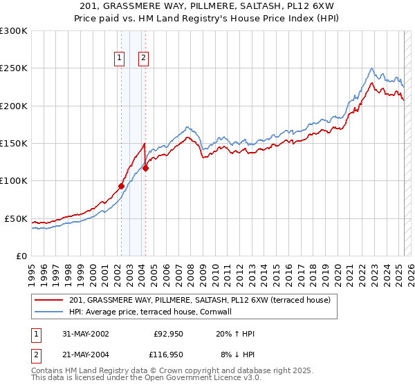 201, GRASSMERE WAY, PILLMERE, SALTASH, PL12 6XW: Price paid vs HM Land Registry's House Price Index
