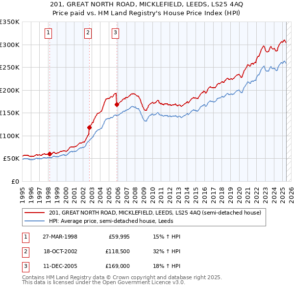 201, GREAT NORTH ROAD, MICKLEFIELD, LEEDS, LS25 4AQ: Price paid vs HM Land Registry's House Price Index