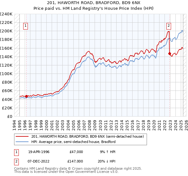 201, HAWORTH ROAD, BRADFORD, BD9 6NX: Price paid vs HM Land Registry's House Price Index