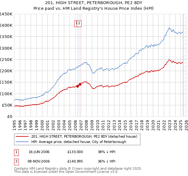 201, HIGH STREET, PETERBOROUGH, PE2 8DY: Price paid vs HM Land Registry's House Price Index
