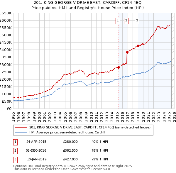201, KING GEORGE V DRIVE EAST, CARDIFF, CF14 4EQ: Price paid vs HM Land Registry's House Price Index