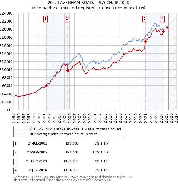 201, LAVENHAM ROAD, IPSWICH, IP2 0LD: Price paid vs HM Land Registry's House Price Index