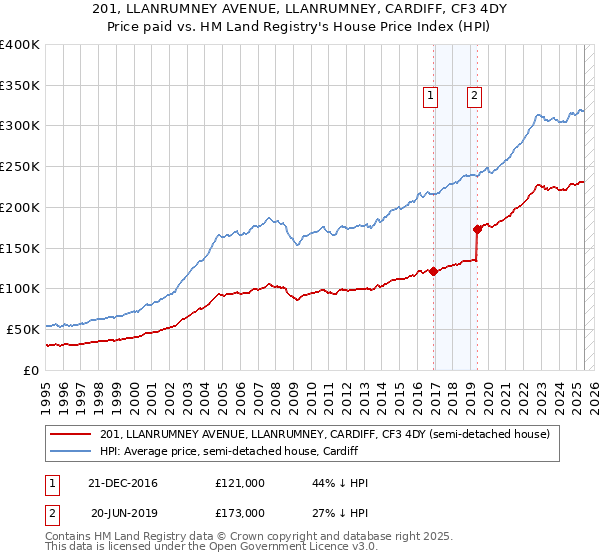 201, LLANRUMNEY AVENUE, LLANRUMNEY, CARDIFF, CF3 4DY: Price paid vs HM Land Registry's House Price Index