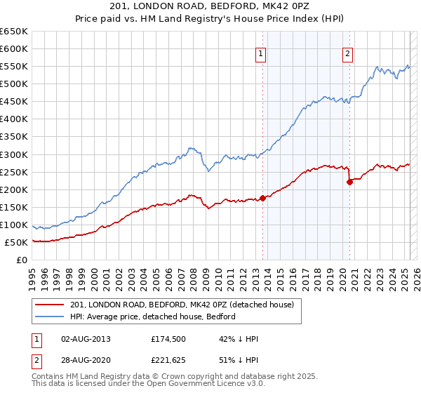 201, LONDON ROAD, BEDFORD, MK42 0PZ: Price paid vs HM Land Registry's House Price Index